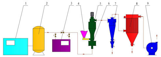 Cyclonic Jet Mill LHC