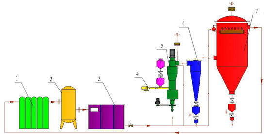 Cyclonic Jet Mill LHC