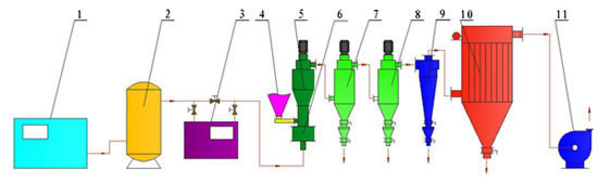 Cyclonic Jet Mill and Classifier