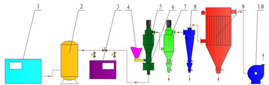 Cyclonic Jet Mill and Classifier