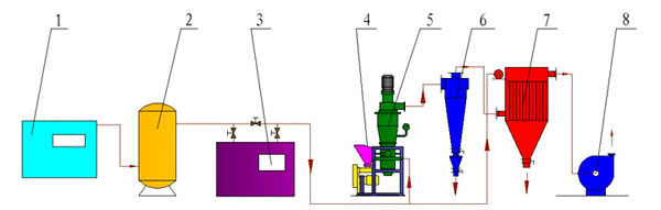 Fluidized Bed Jet Mill