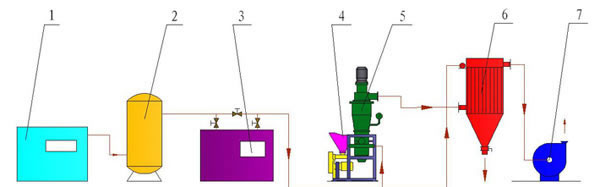 Fluidized Bed Jet Mill