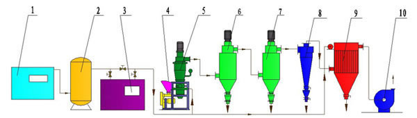 Fluidized Bed Jet Mill