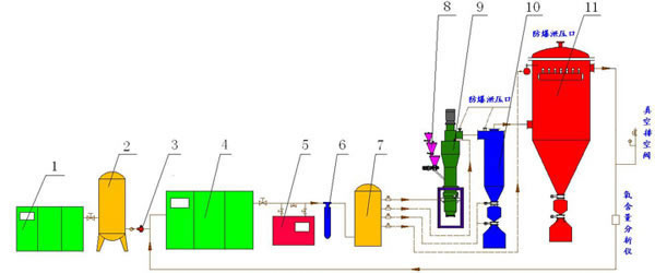 Fluidized Bed Jet Mill