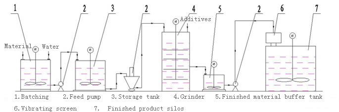 Wet Ultrafine Grinding Machine