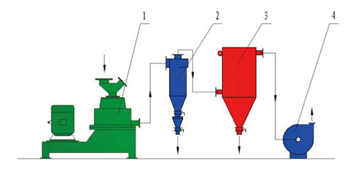 LHX Air Swept Mill