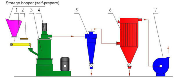 Superfine Impact Mill