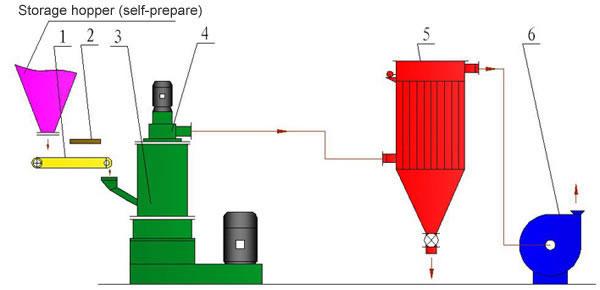 Superfine Impact Mill