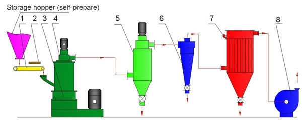 Superfine Impact Mill