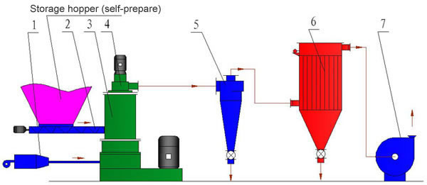 Superfine Impact Mill