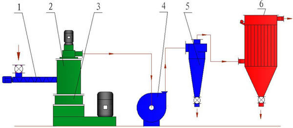 Superfine Impact Mill