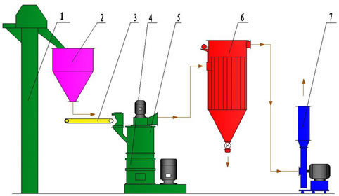 Roller Mill