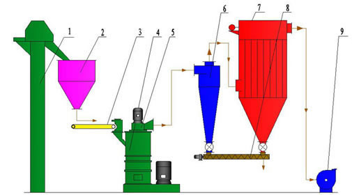 Roller Mill