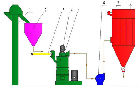 Roller Mill