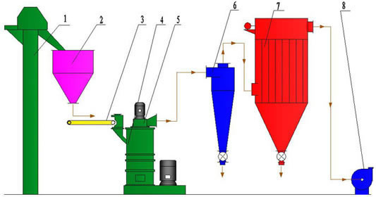 Roller Mill