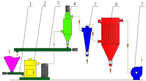 Vortex Mill