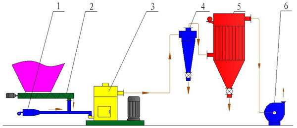 Vortex Mill