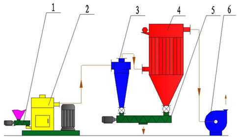 Vortex Mill