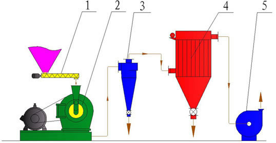 Plastic Pulverizer