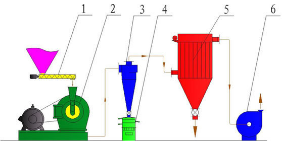 Plastic Pulverizer