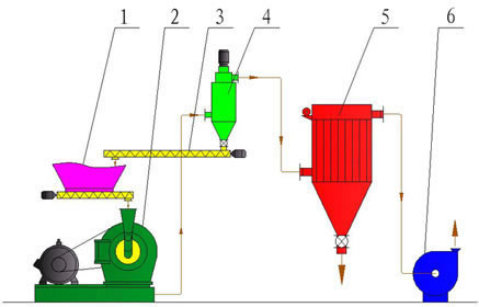 Plastic Pulverizer