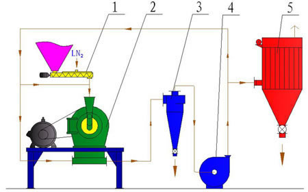 Plastic Pulverizer