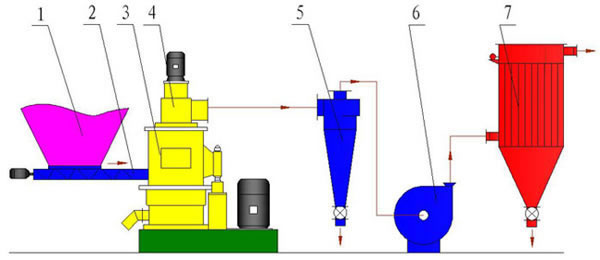 Wood Flour Mill