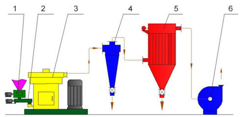 Powder Disaggregate Mill