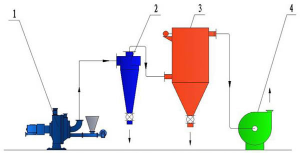 LHI Vertical Impact Mill