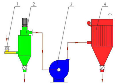 Self-diffluent Classifier