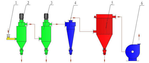 Multi-Stage Classifier