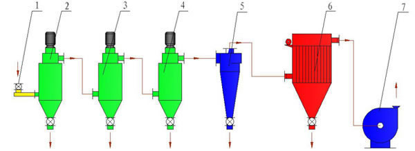 Multi-Stage Classifier