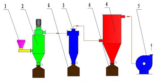 Lab Air Classifier LHB